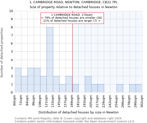 1, CAMBRIDGE ROAD, NEWTON, CAMBRIDGE, CB22 7PL: Size of property relative to detached houses in Newton