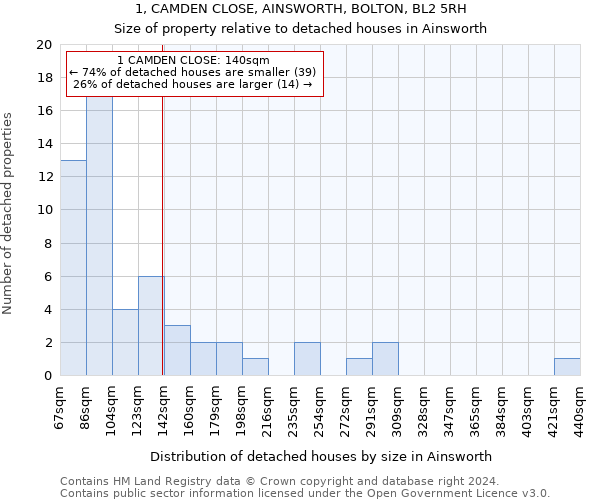 1, CAMDEN CLOSE, AINSWORTH, BOLTON, BL2 5RH: Size of property relative to detached houses in Ainsworth