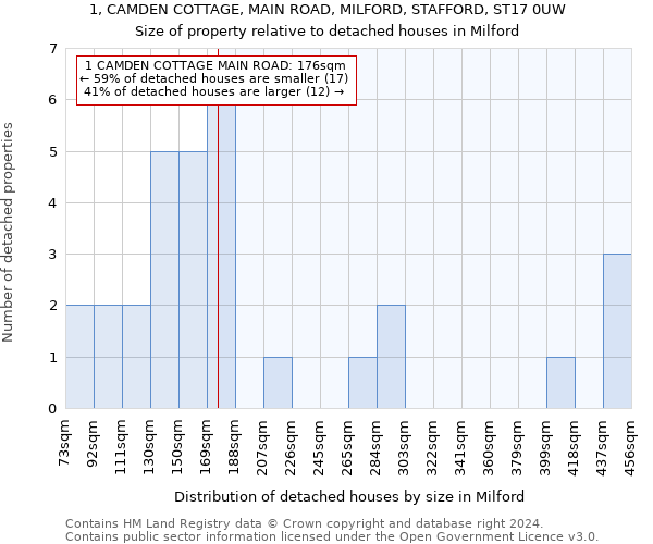 1, CAMDEN COTTAGE, MAIN ROAD, MILFORD, STAFFORD, ST17 0UW: Size of property relative to detached houses in Milford
