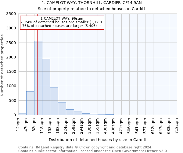 1, CAMELOT WAY, THORNHILL, CARDIFF, CF14 9AN: Size of property relative to detached houses in Cardiff