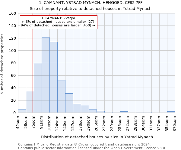 1, CAMNANT, YSTRAD MYNACH, HENGOED, CF82 7FF: Size of property relative to detached houses in Ystrad Mynach