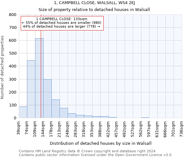 1, CAMPBELL CLOSE, WALSALL, WS4 2EJ: Size of property relative to detached houses in Walsall