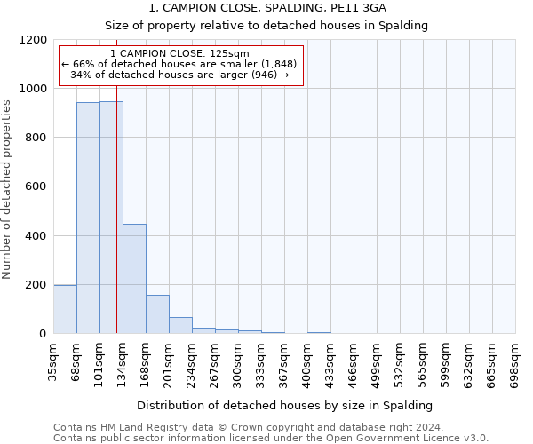1, CAMPION CLOSE, SPALDING, PE11 3GA: Size of property relative to detached houses in Spalding