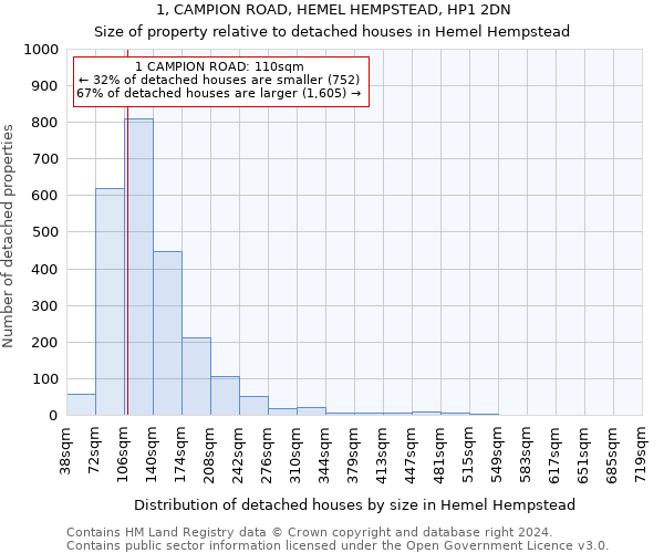 1, CAMPION ROAD, HEMEL HEMPSTEAD, HP1 2DN: Size of property relative to detached houses in Hemel Hempstead