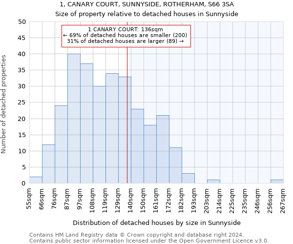 1, CANARY COURT, SUNNYSIDE, ROTHERHAM, S66 3SA: Size of property relative to detached houses in Sunnyside