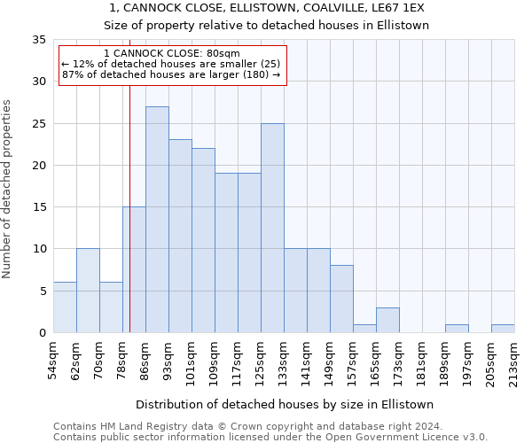 1, CANNOCK CLOSE, ELLISTOWN, COALVILLE, LE67 1EX: Size of property relative to detached houses in Ellistown
