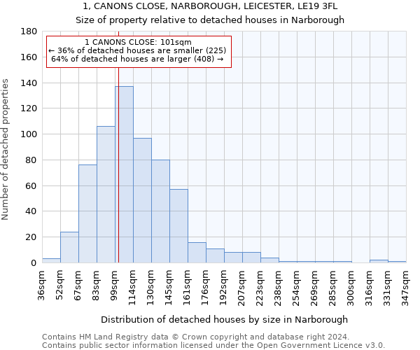 1, CANONS CLOSE, NARBOROUGH, LEICESTER, LE19 3FL: Size of property relative to detached houses in Narborough