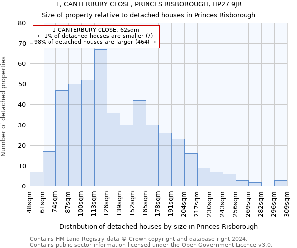 1, CANTERBURY CLOSE, PRINCES RISBOROUGH, HP27 9JR: Size of property relative to detached houses in Princes Risborough