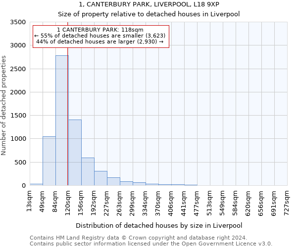 1, CANTERBURY PARK, LIVERPOOL, L18 9XP: Size of property relative to detached houses in Liverpool