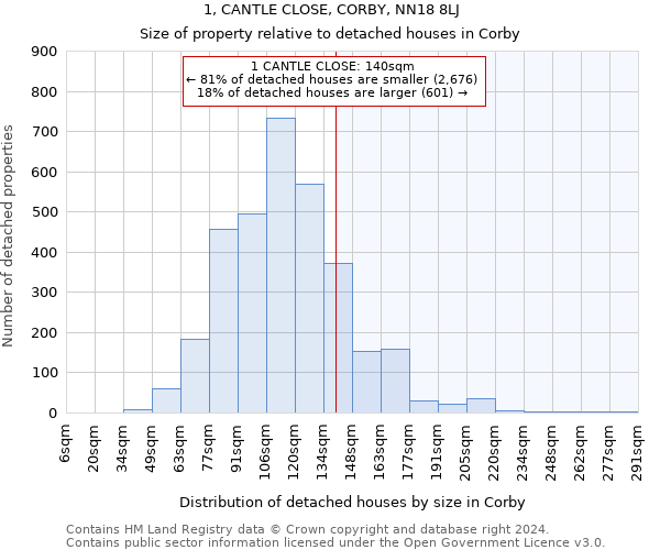 1, CANTLE CLOSE, CORBY, NN18 8LJ: Size of property relative to detached houses in Corby