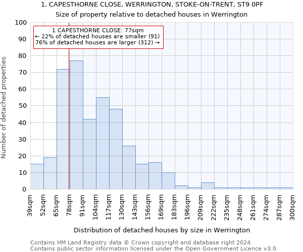 1, CAPESTHORNE CLOSE, WERRINGTON, STOKE-ON-TRENT, ST9 0PF: Size of property relative to detached houses in Werrington