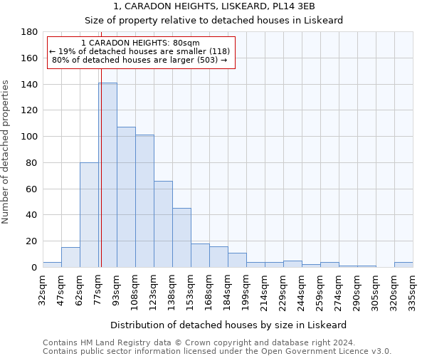 1, CARADON HEIGHTS, LISKEARD, PL14 3EB: Size of property relative to detached houses in Liskeard