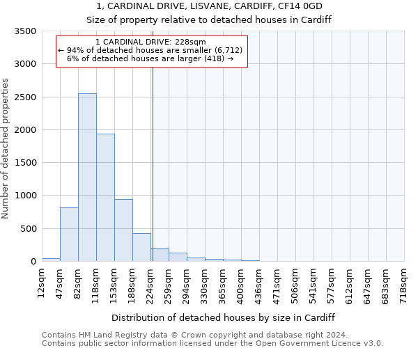 1, CARDINAL DRIVE, LISVANE, CARDIFF, CF14 0GD: Size of property relative to detached houses in Cardiff