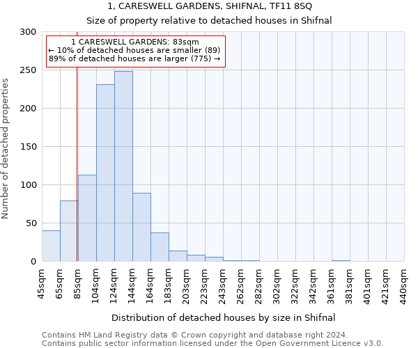 1, CARESWELL GARDENS, SHIFNAL, TF11 8SQ: Size of property relative to detached houses in Shifnal