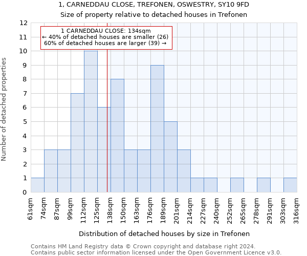 1, CARNEDDAU CLOSE, TREFONEN, OSWESTRY, SY10 9FD: Size of property relative to detached houses in Trefonen