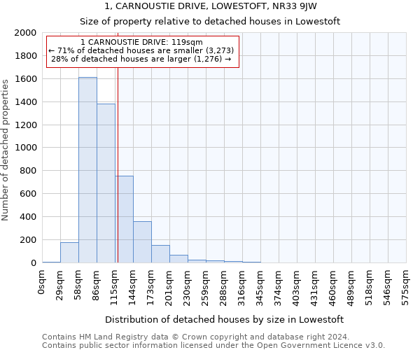 1, CARNOUSTIE DRIVE, LOWESTOFT, NR33 9JW: Size of property relative to detached houses in Lowestoft