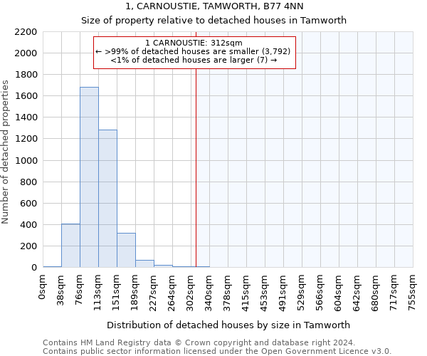 1, CARNOUSTIE, TAMWORTH, B77 4NN: Size of property relative to detached houses in Tamworth
