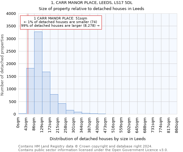 1, CARR MANOR PLACE, LEEDS, LS17 5DL: Size of property relative to detached houses in Leeds