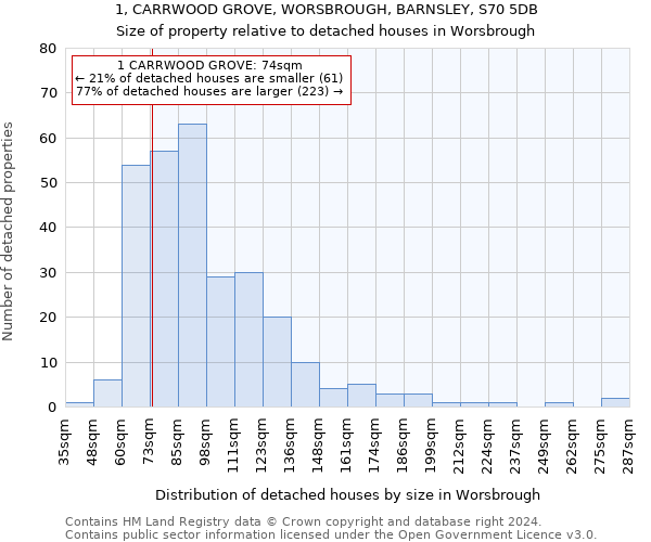 1, CARRWOOD GROVE, WORSBROUGH, BARNSLEY, S70 5DB: Size of property relative to detached houses in Worsbrough
