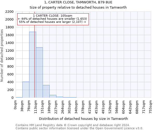 1, CARTER CLOSE, TAMWORTH, B79 8UE: Size of property relative to detached houses in Tamworth