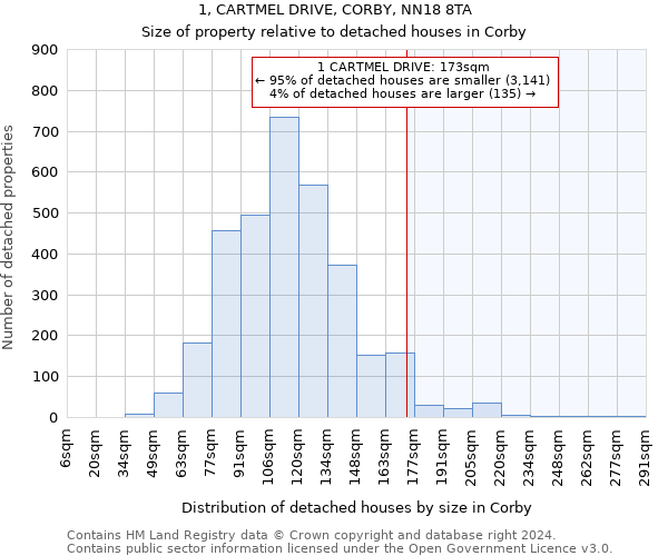 1, CARTMEL DRIVE, CORBY, NN18 8TA: Size of property relative to detached houses in Corby