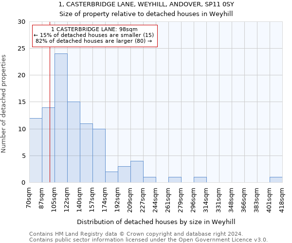 1, CASTERBRIDGE LANE, WEYHILL, ANDOVER, SP11 0SY: Size of property relative to detached houses in Weyhill