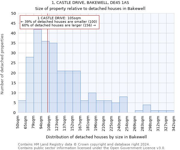 1, CASTLE DRIVE, BAKEWELL, DE45 1AS: Size of property relative to detached houses in Bakewell