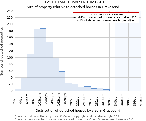 1, CASTLE LANE, GRAVESEND, DA12 4TG: Size of property relative to detached houses in Gravesend