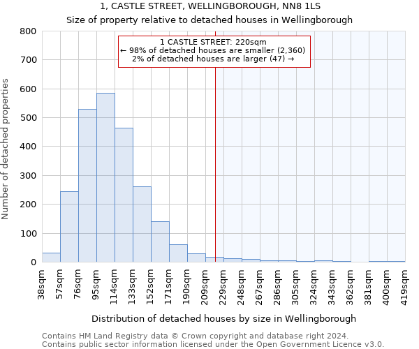 1, CASTLE STREET, WELLINGBOROUGH, NN8 1LS: Size of property relative to detached houses in Wellingborough