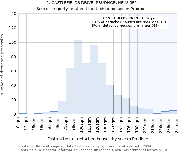 1, CASTLEFIELDS DRIVE, PRUDHOE, NE42 5FP: Size of property relative to detached houses in Prudhoe