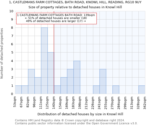 1, CASTLEMANS FARM COTTAGES, BATH ROAD, KNOWL HILL, READING, RG10 9UY: Size of property relative to detached houses in Knowl Hill