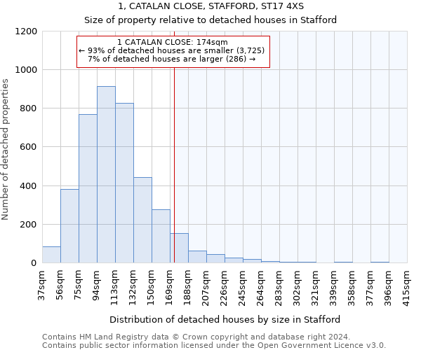 1, CATALAN CLOSE, STAFFORD, ST17 4XS: Size of property relative to detached houses in Stafford