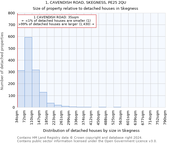1, CAVENDISH ROAD, SKEGNESS, PE25 2QU: Size of property relative to detached houses in Skegness