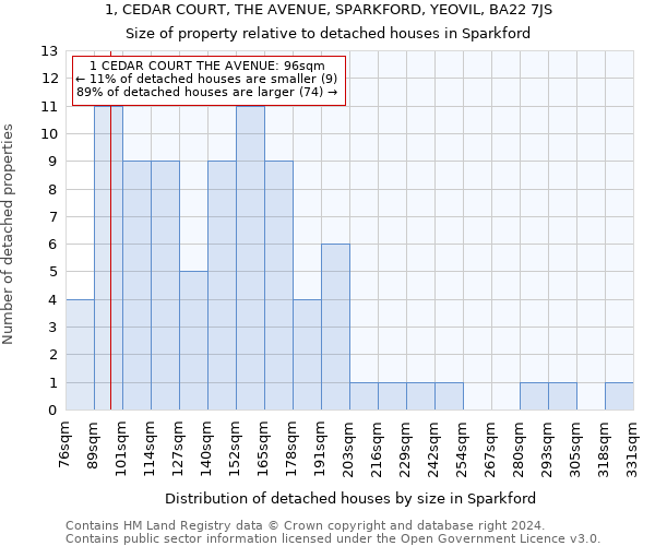 1, CEDAR COURT, THE AVENUE, SPARKFORD, YEOVIL, BA22 7JS: Size of property relative to detached houses in Sparkford