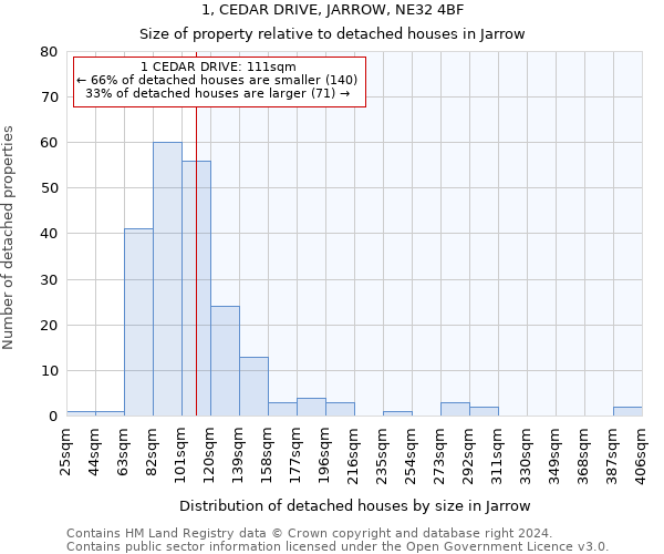 1, CEDAR DRIVE, JARROW, NE32 4BF: Size of property relative to detached houses in Jarrow