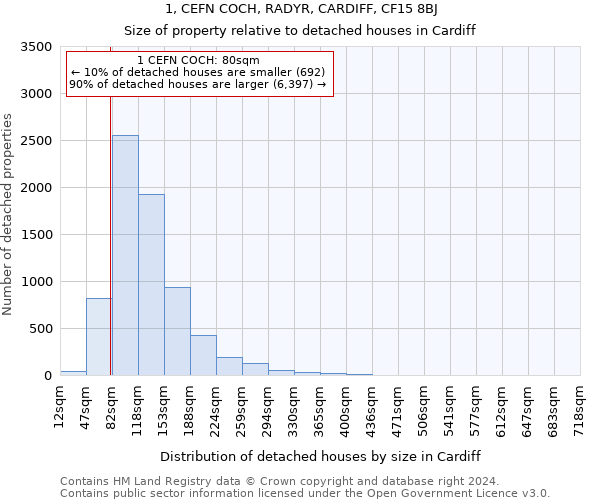 1, CEFN COCH, RADYR, CARDIFF, CF15 8BJ: Size of property relative to detached houses in Cardiff