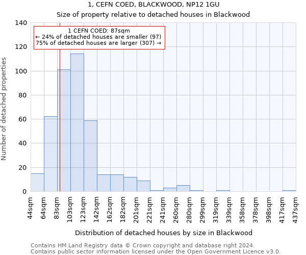 1, CEFN COED, BLACKWOOD, NP12 1GU: Size of property relative to detached houses in Blackwood
