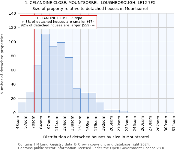 1, CELANDINE CLOSE, MOUNTSORREL, LOUGHBOROUGH, LE12 7FX: Size of property relative to detached houses in Mountsorrel