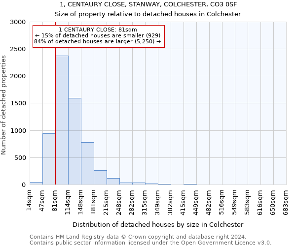 1, CENTAURY CLOSE, STANWAY, COLCHESTER, CO3 0SF: Size of property relative to detached houses in Colchester