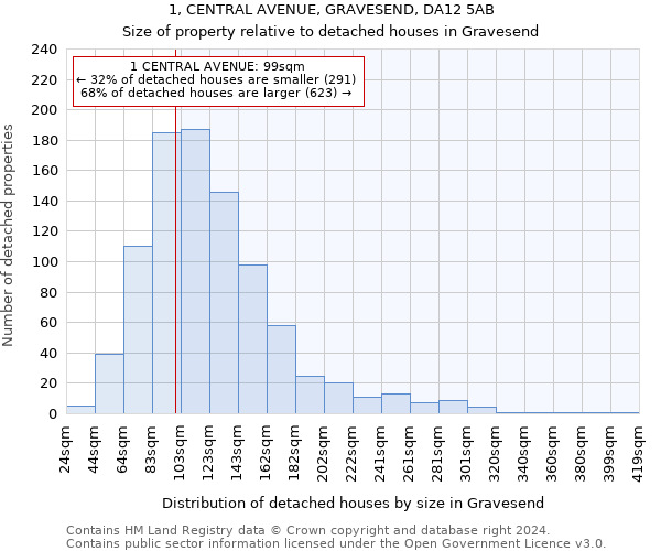 1, CENTRAL AVENUE, GRAVESEND, DA12 5AB: Size of property relative to detached houses in Gravesend