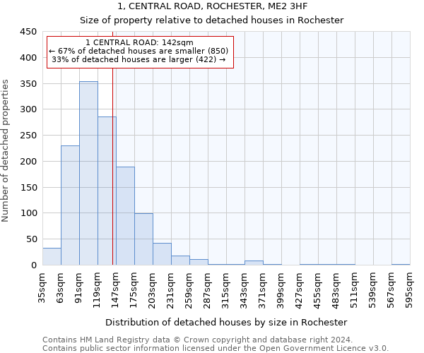 1, CENTRAL ROAD, ROCHESTER, ME2 3HF: Size of property relative to detached houses in Rochester