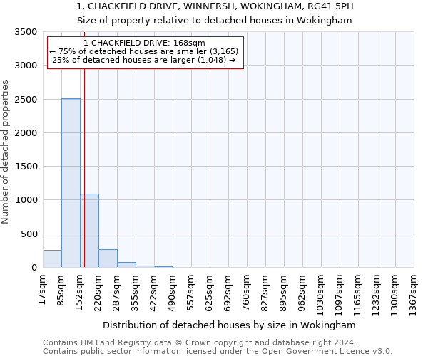 1, CHACKFIELD DRIVE, WINNERSH, WOKINGHAM, RG41 5PH: Size of property relative to detached houses in Wokingham