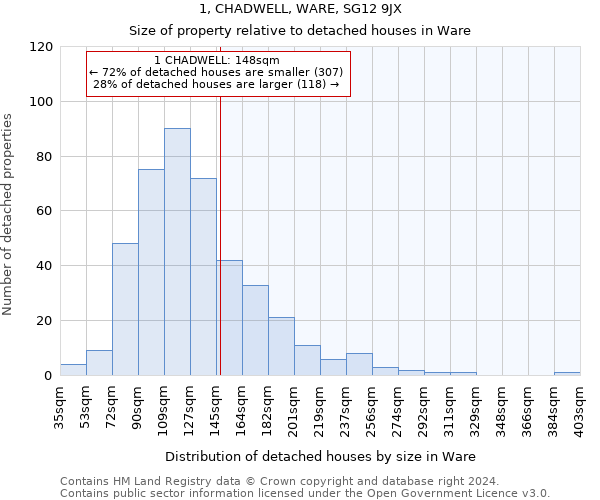 1, CHADWELL, WARE, SG12 9JX: Size of property relative to detached houses in Ware