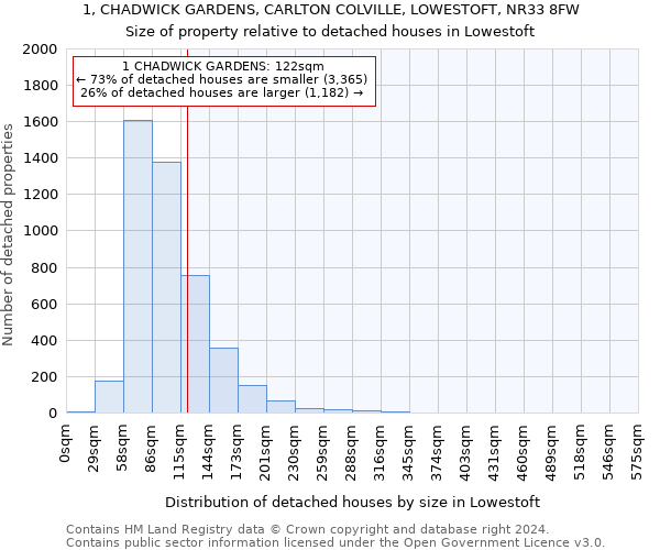 1, CHADWICK GARDENS, CARLTON COLVILLE, LOWESTOFT, NR33 8FW: Size of property relative to detached houses in Lowestoft