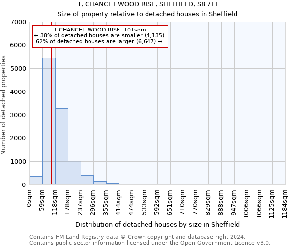 1, CHANCET WOOD RISE, SHEFFIELD, S8 7TT: Size of property relative to detached houses in Sheffield