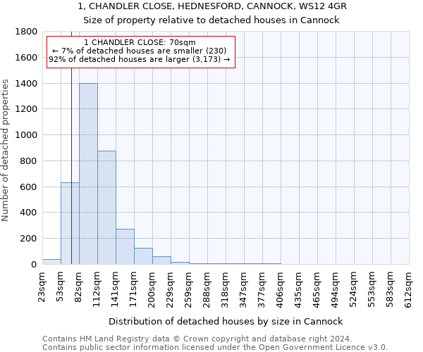 1, CHANDLER CLOSE, HEDNESFORD, CANNOCK, WS12 4GR: Size of property relative to detached houses in Cannock