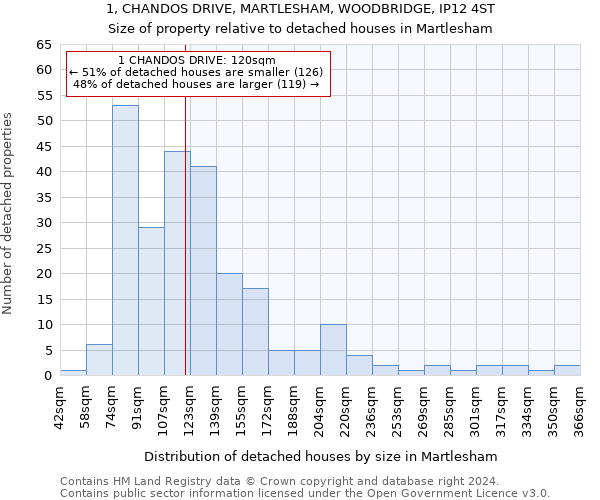 1, CHANDOS DRIVE, MARTLESHAM, WOODBRIDGE, IP12 4ST: Size of property relative to detached houses in Martlesham