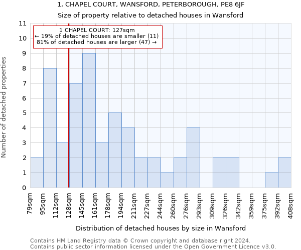 1, CHAPEL COURT, WANSFORD, PETERBOROUGH, PE8 6JF: Size of property relative to detached houses in Wansford