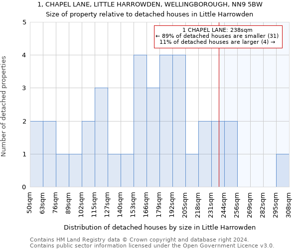 1, CHAPEL LANE, LITTLE HARROWDEN, WELLINGBOROUGH, NN9 5BW: Size of property relative to detached houses in Little Harrowden