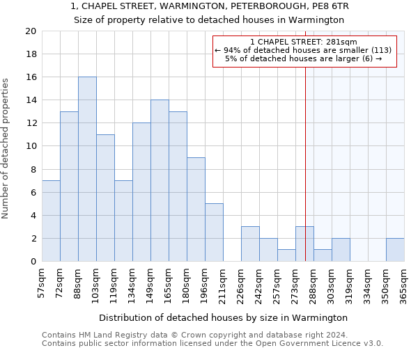 1, CHAPEL STREET, WARMINGTON, PETERBOROUGH, PE8 6TR: Size of property relative to detached houses in Warmington